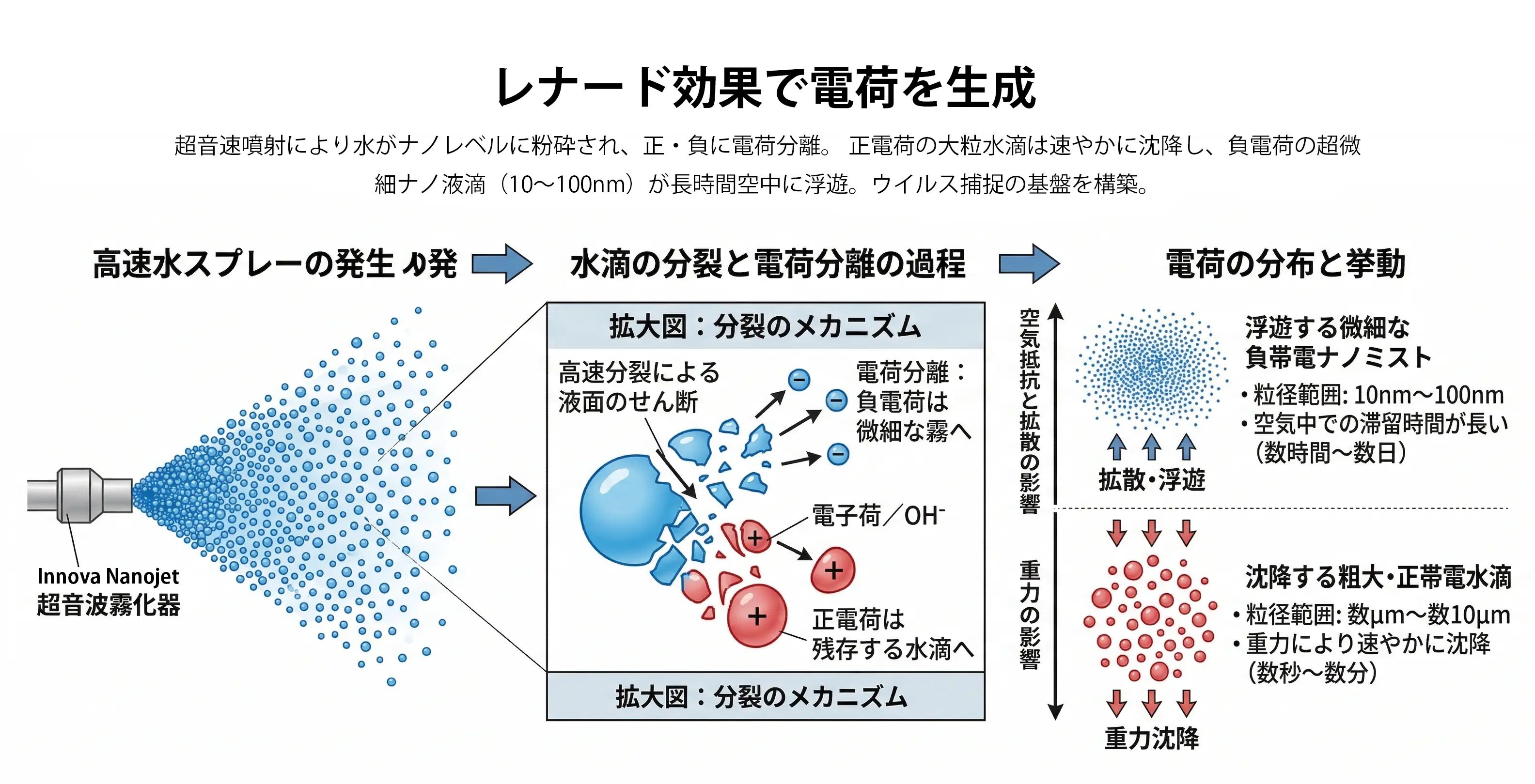 レナード効果で電荷を生成