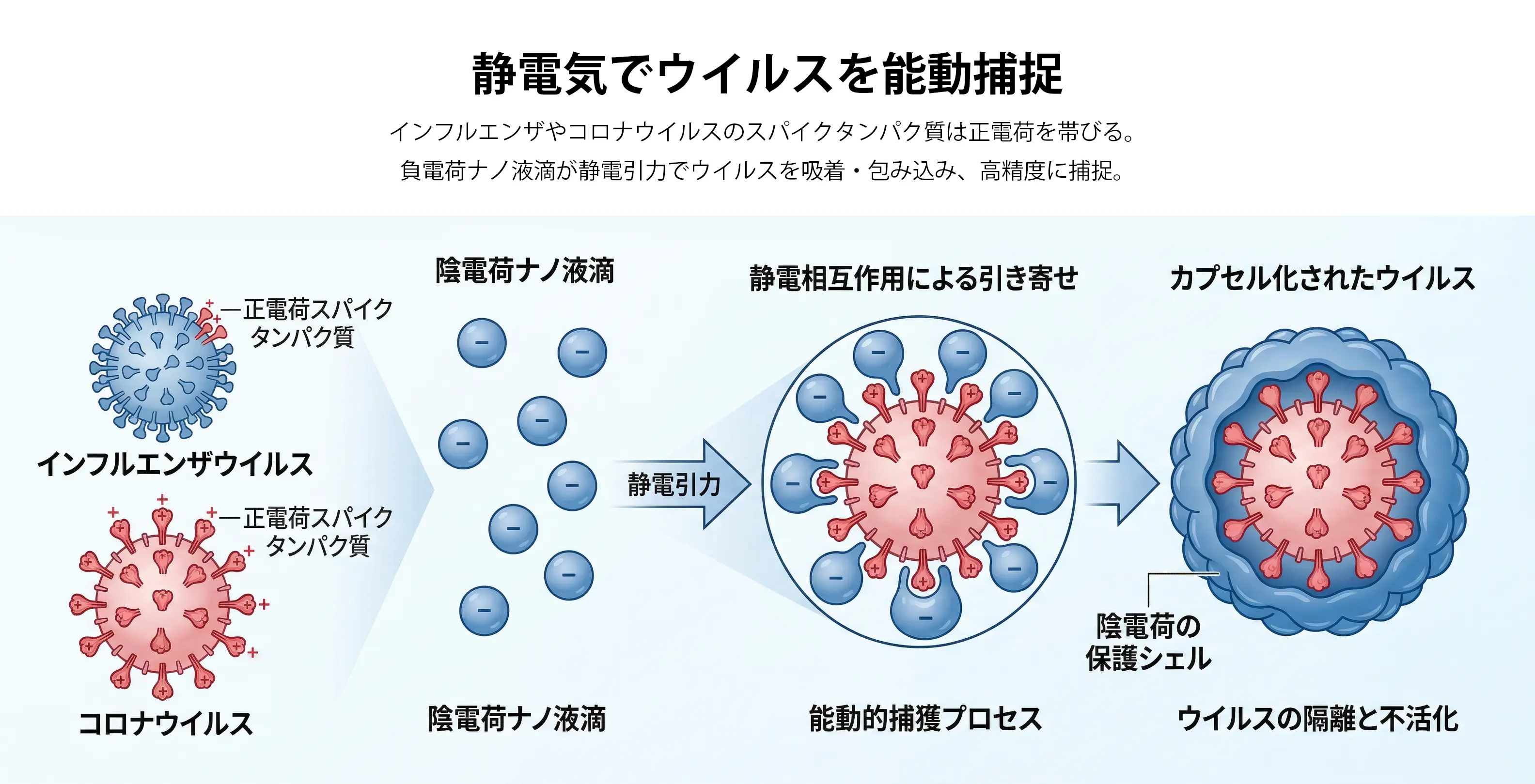 静電気でウイルスを能動捕捉