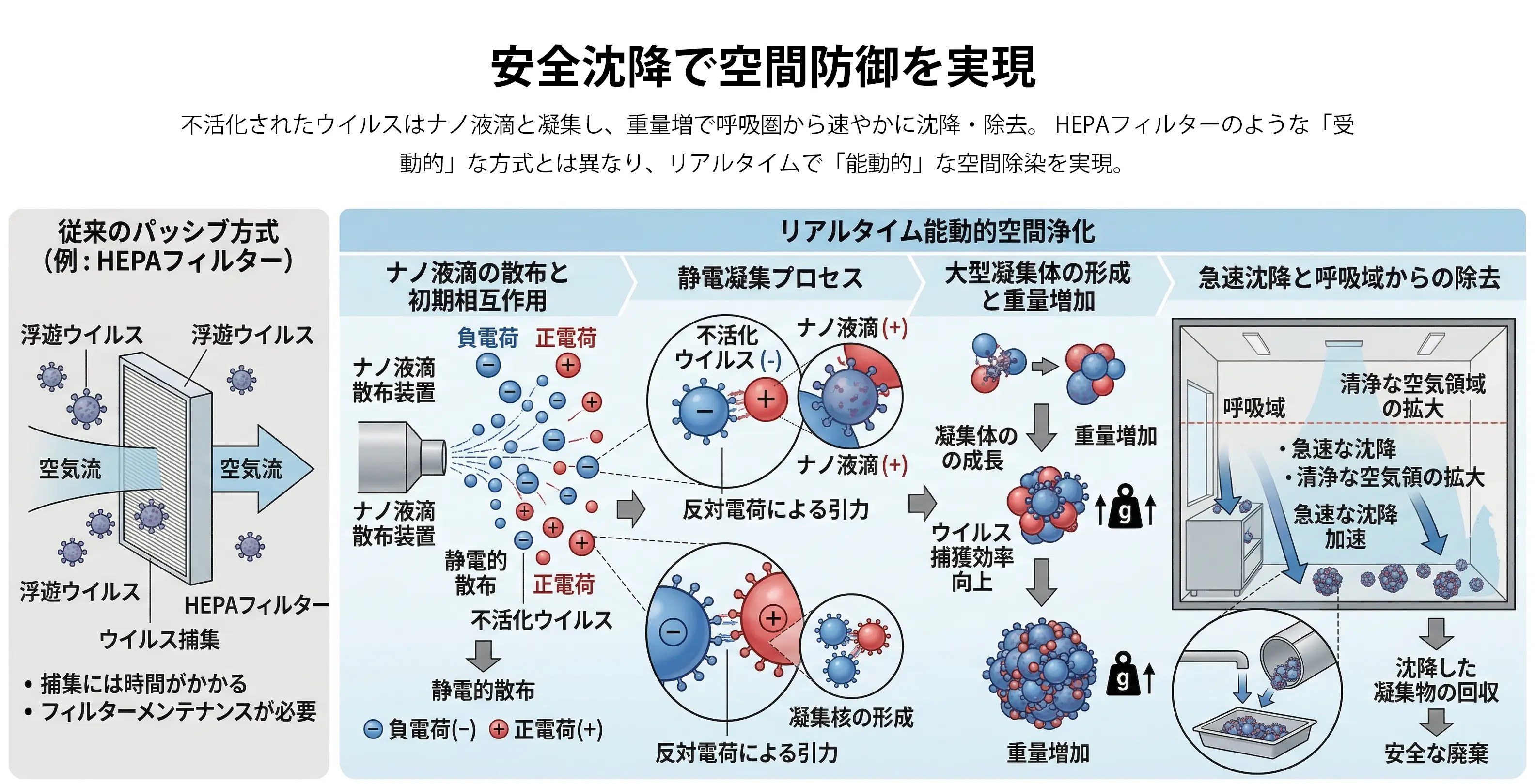 安全沈降で空間防御を実現
