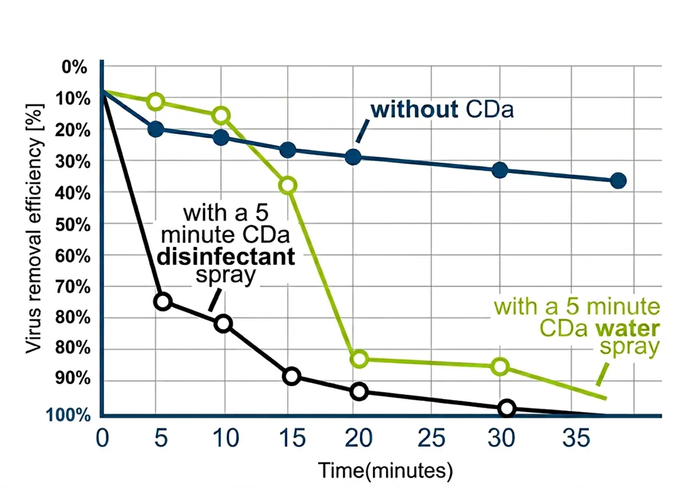 with a 5 minute CDa disinfectant spray