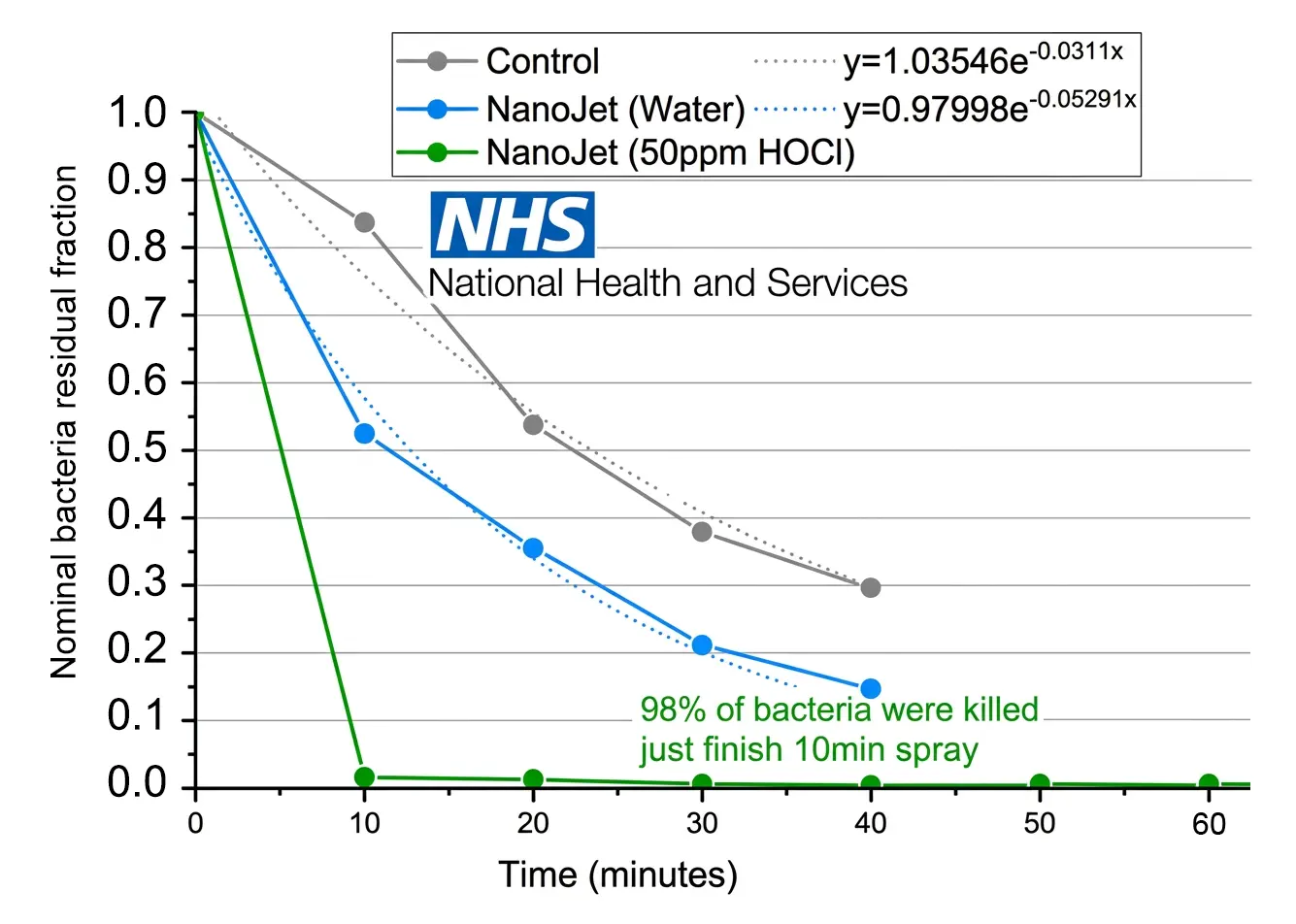with a 5 minute CDa disinfectant spray